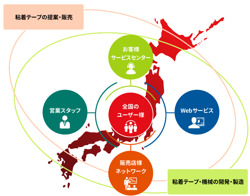 事業紹介図