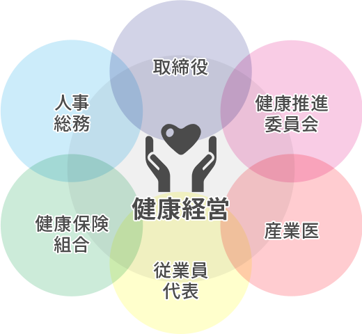 健康経営
