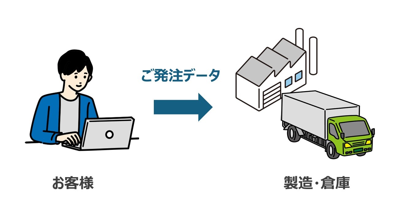 ND-netご発注後の流れ
