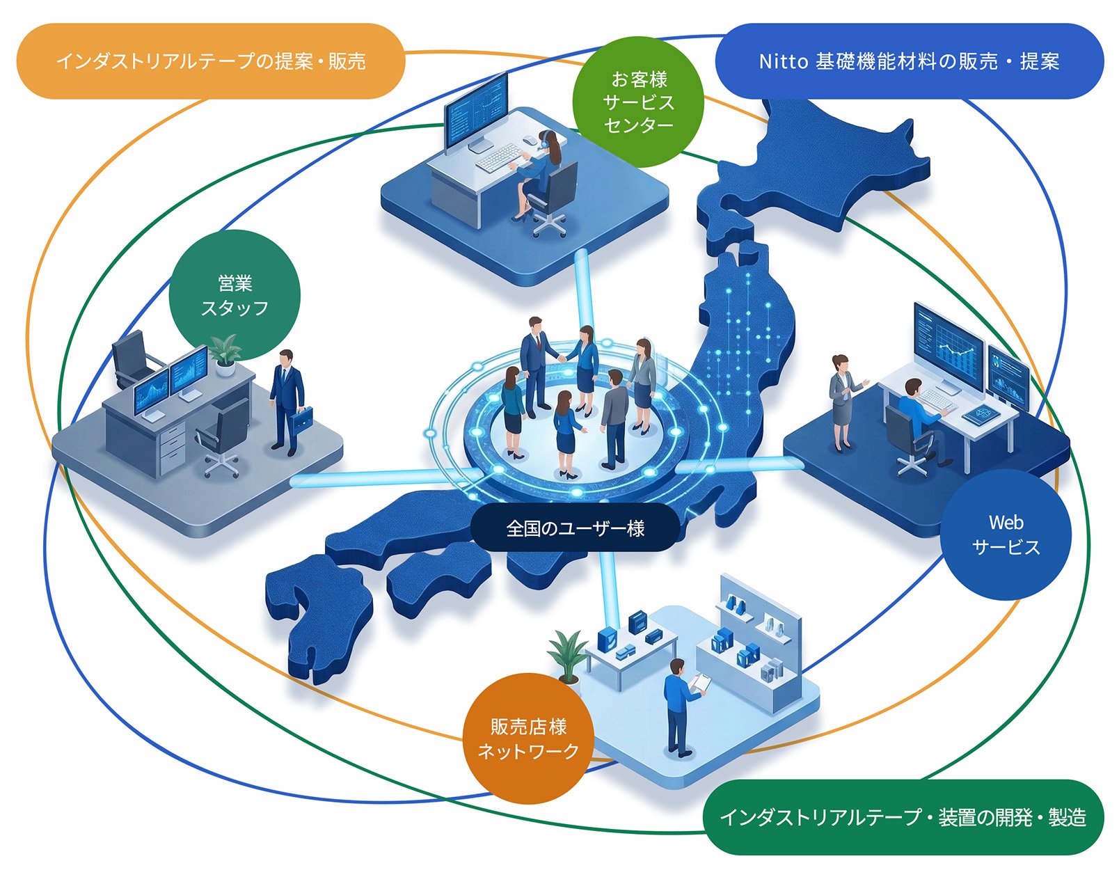 全国のユーザー様を中心に日東工業のビジネスが展開しているイメージ