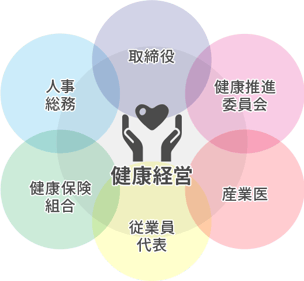 健康経営の概念図