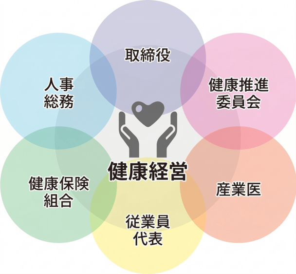 健康経営の概念図