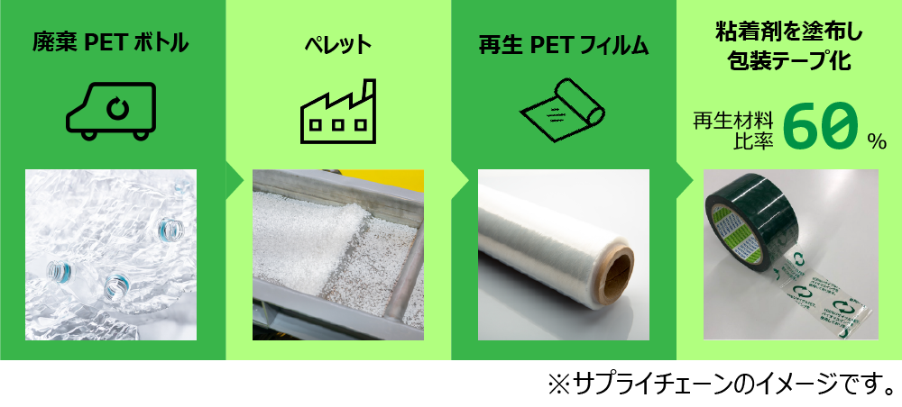廃棄PETボトルをペレット化し、再生PETフィルムを経て粘着剤を塗布した包装テープへ再利用するサプライチェーンのイメージ図